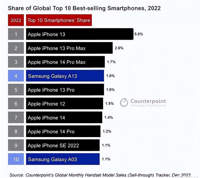 丰台苹果维修分享:为什么iPhone14的销量不如iPhone13? 