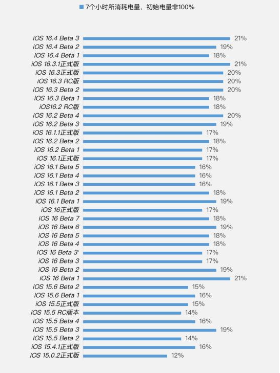 丰台苹果手机维修分享iOS 16.4 Beta 3续航跑分等测试结果汇总 