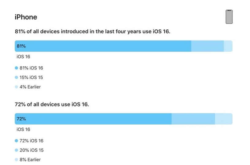 丰台苹果手机维修分享iOS 16 / iPadOS 16 安装率 