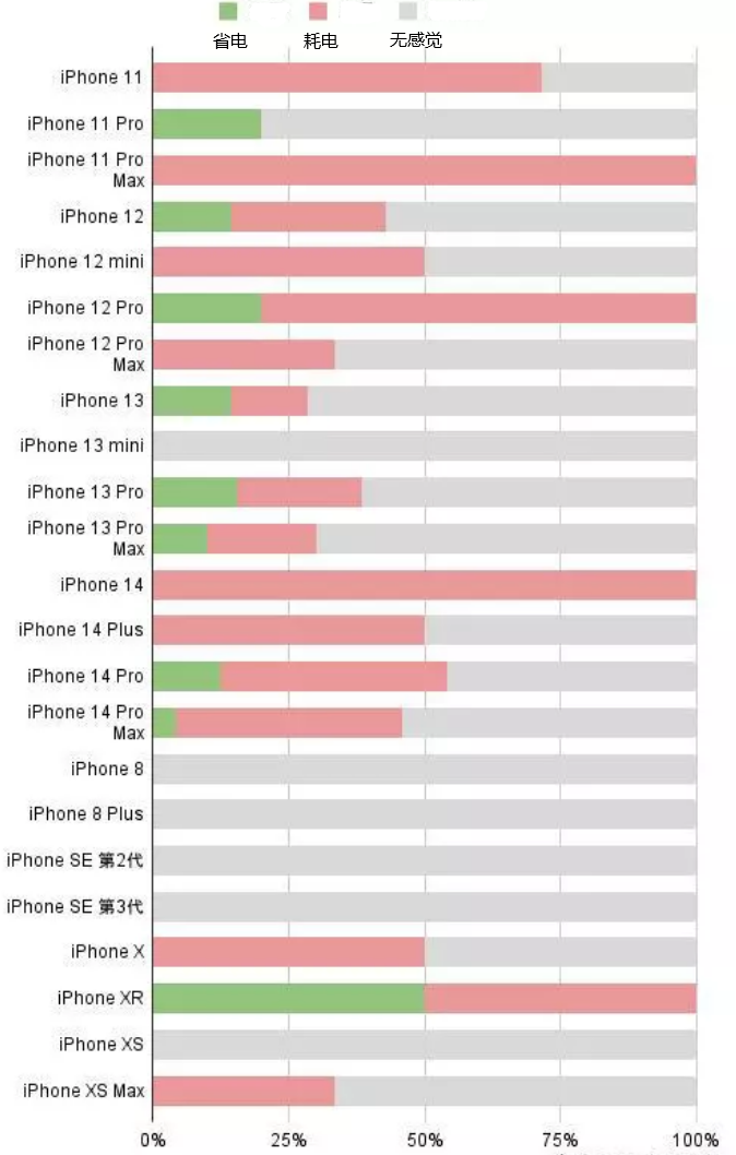 丰台苹果手机维修分享iOS16.2太耗电怎么办？iOS16.2续航不好可以降级吗？ 