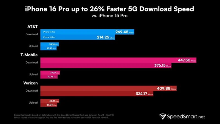 丰台苹果手机维修分享iPhone 16 Pro 系列的 5G 速度 