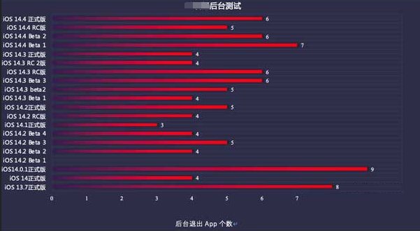 丰台苹果手机维修分享iOS14.5beta1续航怎么样 