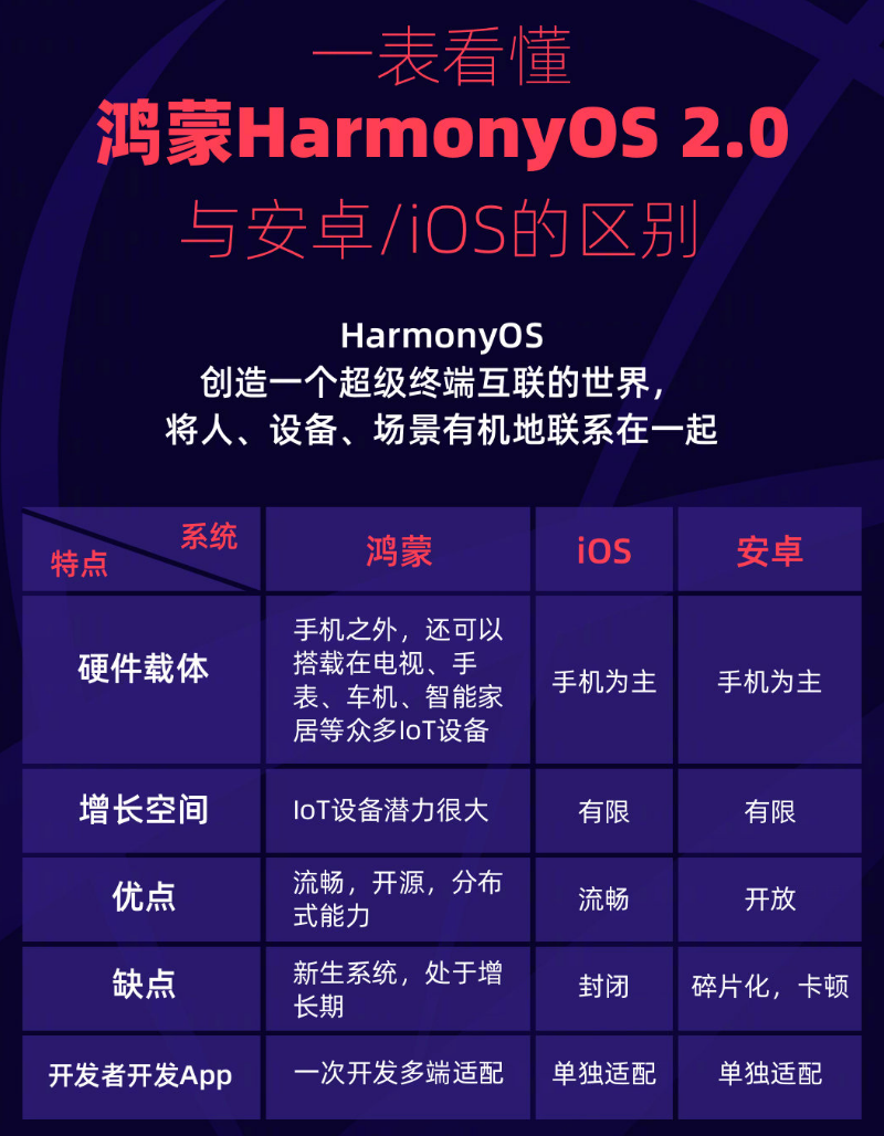 丰台苹果手机维修分享华为鸿蒙 OS 与安卓以及 iOS 都有什么区别 