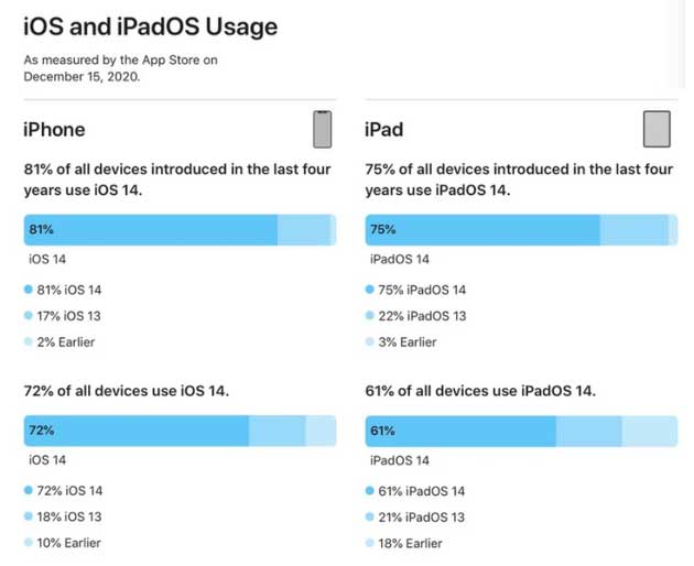 丰台苹果手机维修分享有多少用户更新了 iOS 14 