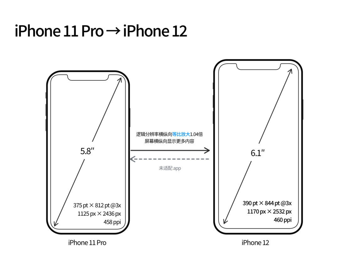 丰台苹果手机维修分享iPhone 12 mini 和 iPhone 12 Pro 的尺寸变化会改变显示内容吗 